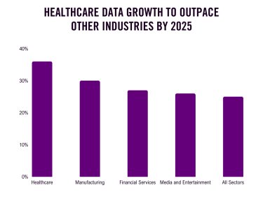 Healthcare Data Growth to Outpace Other Industries by 2025