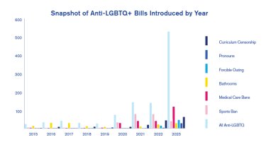 Anti-LGBTQ+/Anti-Trans Bills Introduced and Passed